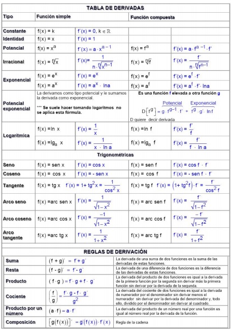 Tabla De Derivadas Derivadas